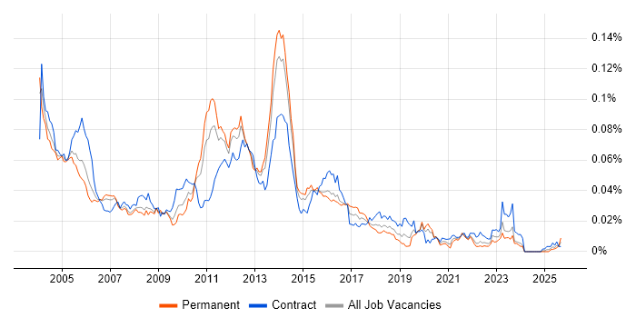 Oracle CRM job vacancy trend in England Oracle CRM job vacancy trend in England