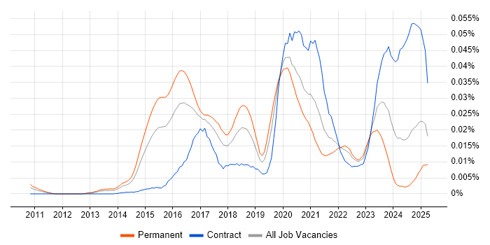 Job vacancy trend for Oracle CX in England Job vacancy trend for Oracle CX in England