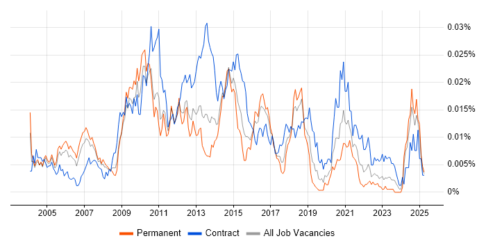 Job vacancy trend for Oracle Data Architect in England Job vacancy trend for Oracle Data Architect in England