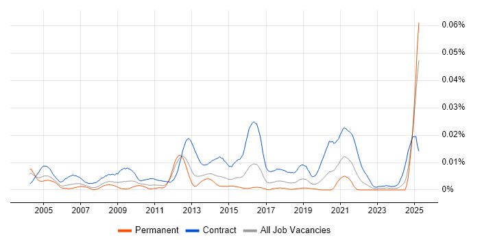 Job vacancy trend for Oracle Data Migration Consultant in England Job vacancy trend for Oracle Data Migration Consultant in England