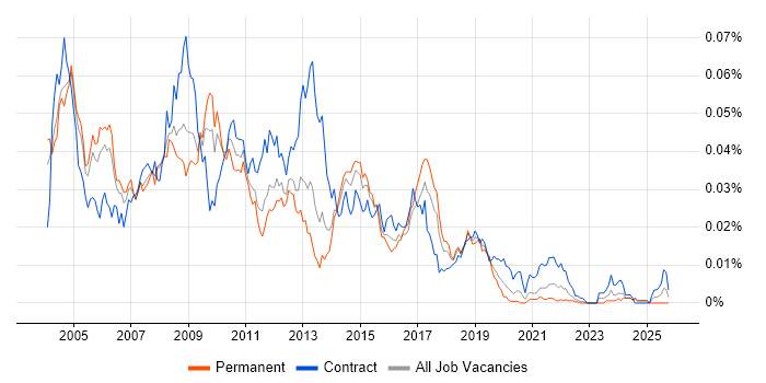 Oracle Data Warehouse Developer job vacancy trend in England