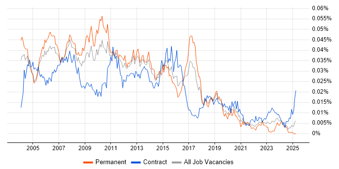 Job vacancy trend for Oracle Database Developer in England Job vacancy trend for Oracle Database Developer in England