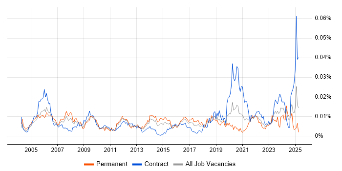 Job vacancy trend for Oracle Database Engineer in England Job vacancy trend for Oracle Database Engineer in England