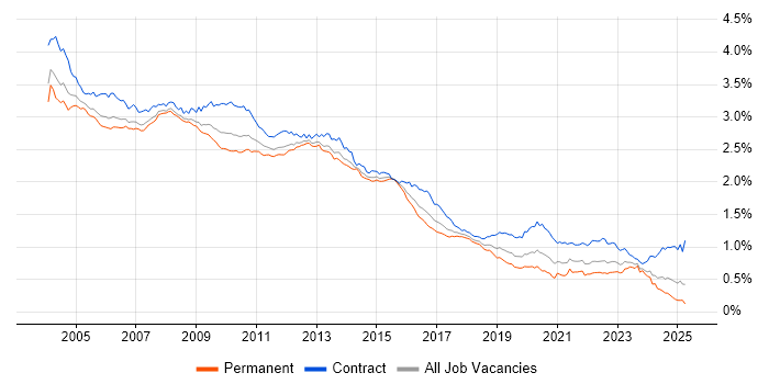 Job vacancy trend for Oracle Database in England Job vacancy trend for Oracle Database in England