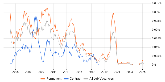 Job vacancy trend for Oracle Development Manager in England Job vacancy trend for Oracle Development Manager in England