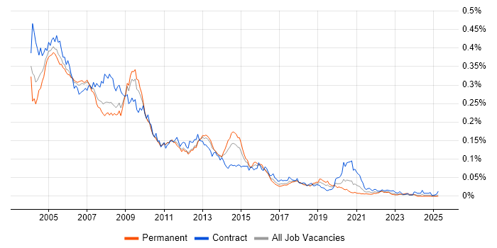 Job vacancy trend for Oracle Discoverer in England Job vacancy trend for Oracle Discoverer in England