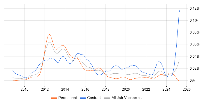 Job vacancy trend for Oracle E-Business Tax in England Job vacancy trend for Oracle E-Business Tax in England