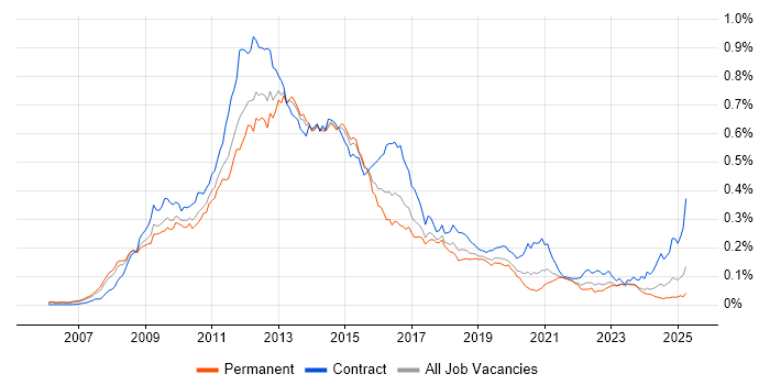 Job vacancy trend for Oracle EBS R12 in England Job vacancy trend for Oracle EBS R12 in England