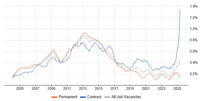 Job vacancy trend for Oracle EBS in England Job vacancy trend for Oracle EBS in England