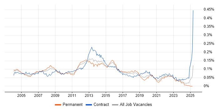 Job vacancy trend for Oracle Enterprise Manager in England Job vacancy trend for Oracle Enterprise Manager in England