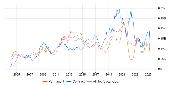 Job vacancy trend for Oracle ERP in England Job vacancy trend for Oracle ERP in England