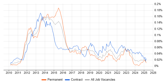 Job vacancy trend for Oracle Exadata in England Job vacancy trend for Oracle Exadata in England