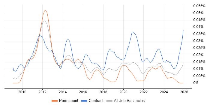 Oracle FAH job vacancy trend in England