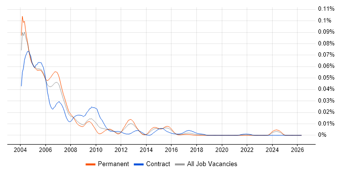 Oracle Financial Analyzer job vacancy trend in England