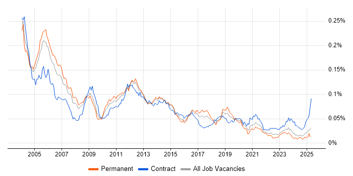 Job vacancy trend for Oracle Financials Consultant in England Job vacancy trend for Oracle Financials Consultant in England