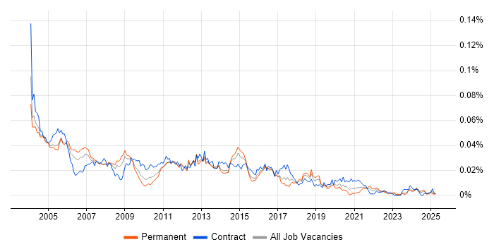 Job vacancy trend for Oracle Financials Developer in England Job vacancy trend for Oracle Financials Developer in England