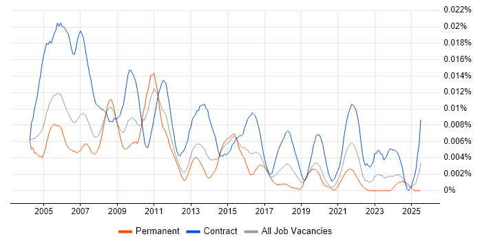 Job vacancy trend for Oracle Financials Project Manager in England