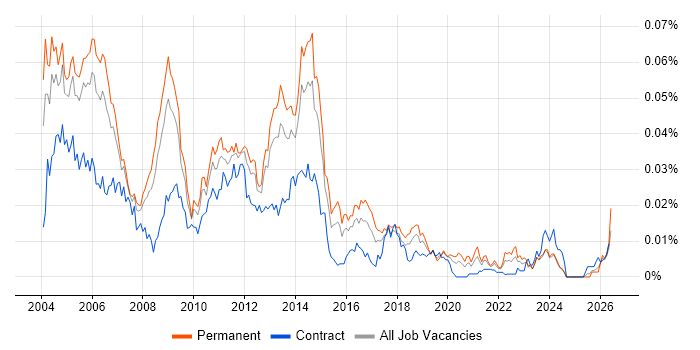 Oracle Financials Support job vacancy trend in England