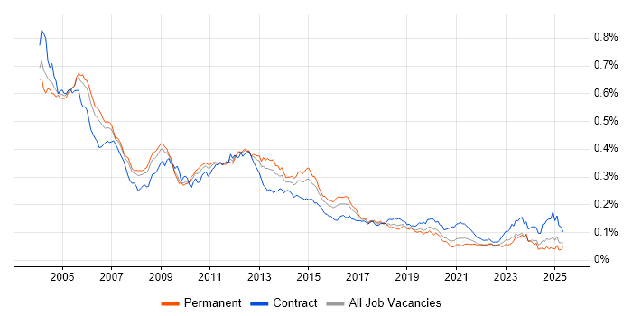 Job vacancy trend for Oracle Financials in England