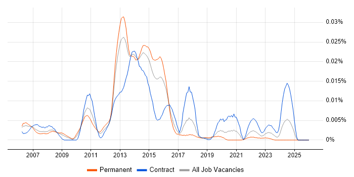 Oracle Flashback job vacancy trend in England
