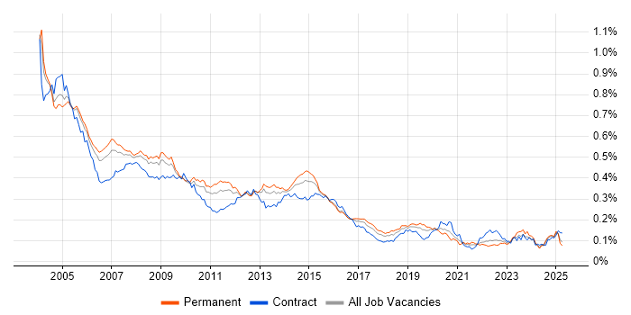 Job vacancy trend for Oracle Forms in England Job vacancy trend for Oracle Forms in England