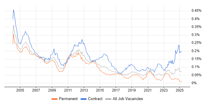 Job vacancy trend for Oracle Functional Consultant in England Job vacancy trend for Oracle Functional Consultant in England