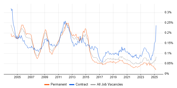 Job vacancy trend for Oracle General Ledger in England Job vacancy trend for Oracle General Ledger in England