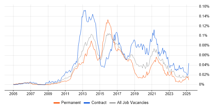 Job vacancy trend for Oracle GoldenGate in England Job vacancy trend for Oracle GoldenGate in England
