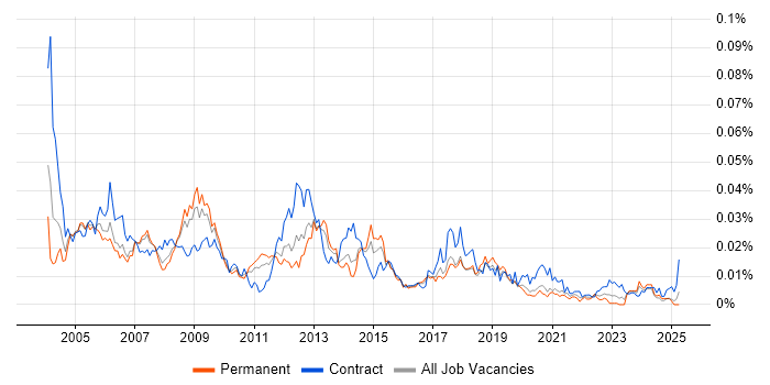 Job vacancy trend for Oracle HRMS Analyst in England Job vacancy trend for Oracle HRMS Analyst in England