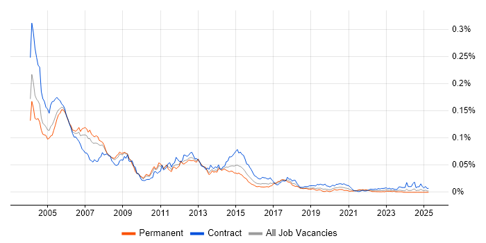 Job vacancy trend for Oracle HRMS Consultant in England Job vacancy trend for Oracle HRMS Consultant in England
