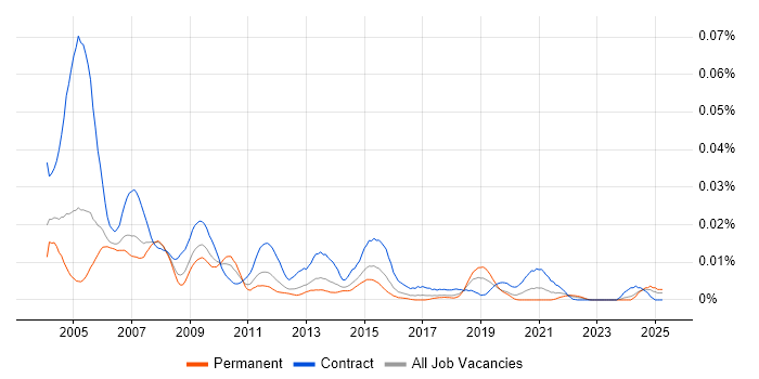 Job vacancy trend for Oracle HRMS Developer in England