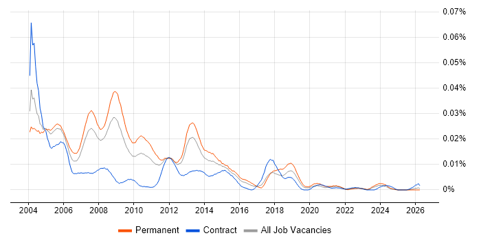 Oracle HRMS Support job vacancy trend in England