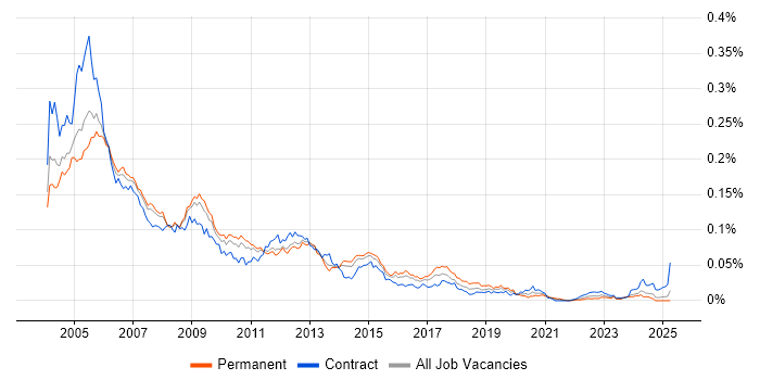 Job vacancy trend for Oracle HRMS in England Job vacancy trend for Oracle HRMS in England