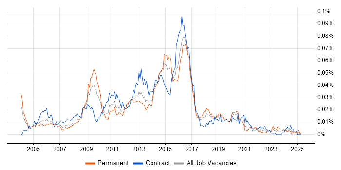 Job vacancy trend for Oracle HTTP Server in England Job vacancy trend for Oracle HTTP Server in England