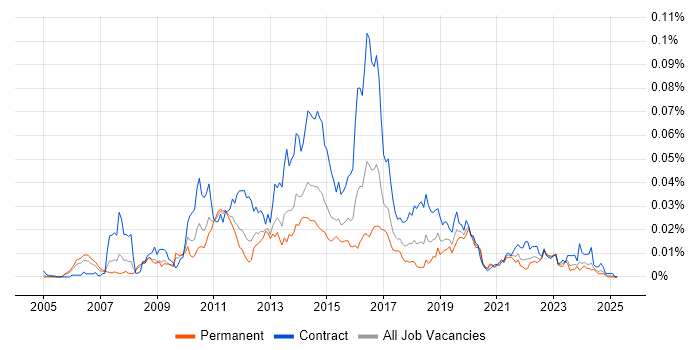 Job vacancy trend for Oracle Identity Management in England Job vacancy trend for Oracle Identity Management in England