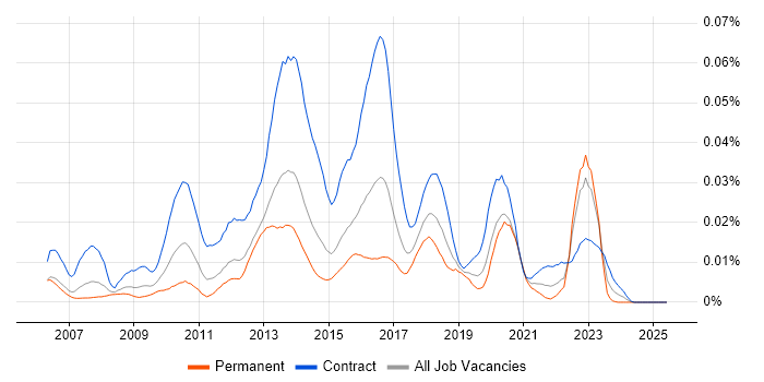Job vacancy trend for Oracle Identity Manager in England Job vacancy trend for Oracle Identity Manager in England