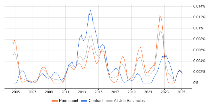 Job vacancy trend for Oracle Infrastructure Engineer in England