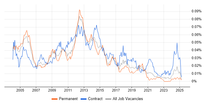 Job vacancy trend for Oracle Internet Expenses in England Job vacancy trend for Oracle Internet Expenses in England
