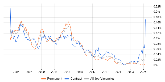 Job vacancy trend for Oracle iProcurement in England Job vacancy trend for Oracle iProcurement in England