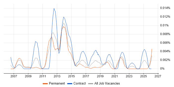Oracle Licensing job vacancy trend in England