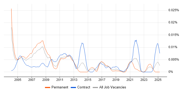 Job vacancy trend for Oracle Manufacturing Consultant in England Job vacancy trend for Oracle Manufacturing Consultant in England