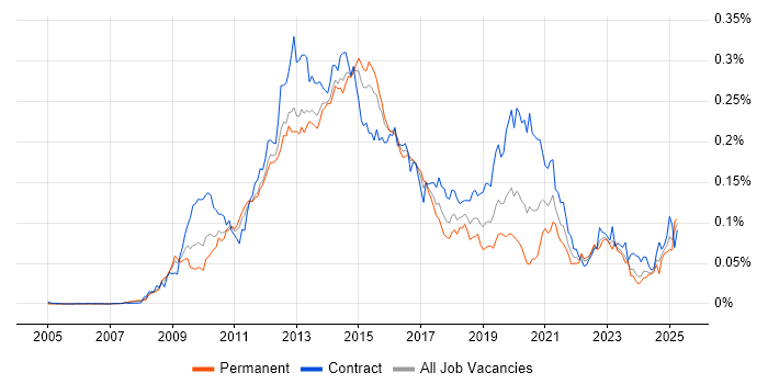 Job vacancy trend for Oracle ODI in England Job vacancy trend for Oracle ODI in England
