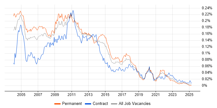 Job vacancy trend for Oracle OLAP in England Job vacancy trend for Oracle OLAP in England