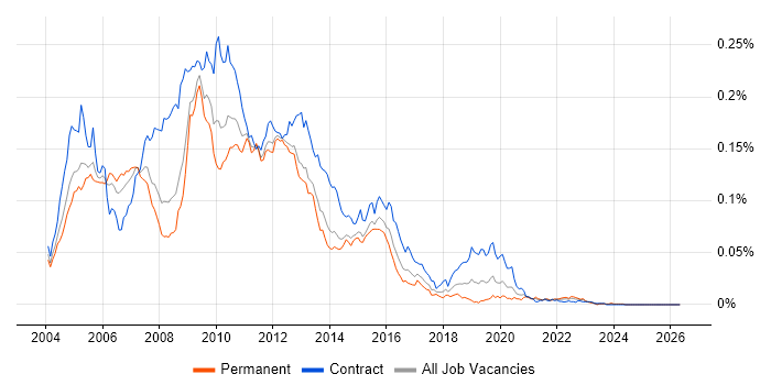 Oracle OWB job vacancy trend in England