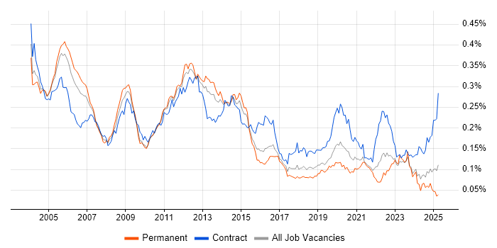 Job vacancy trend for Oracle Payables in England Job vacancy trend for Oracle Payables in England