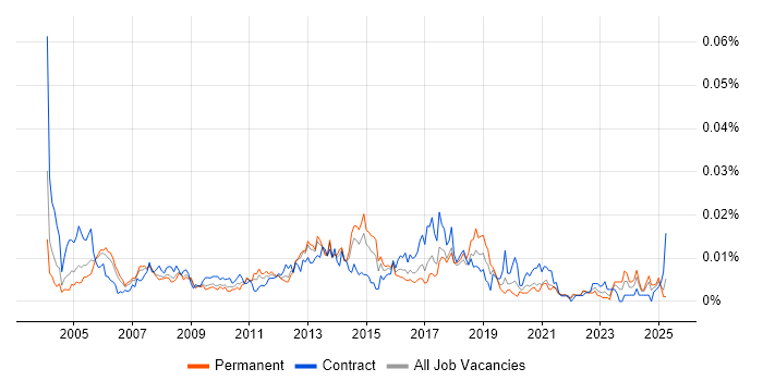 Job vacancy trend for Oracle Payroll Analyst in England Job vacancy trend for Oracle Payroll Analyst in England