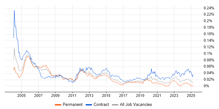 Job vacancy trend for Oracle Payroll Consultant in England Job vacancy trend for Oracle Payroll Consultant in England