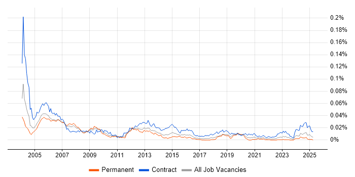 Job vacancy trend for Oracle Payroll Functional Consultant in England Job vacancy trend for Oracle Payroll Functional Consultant in England