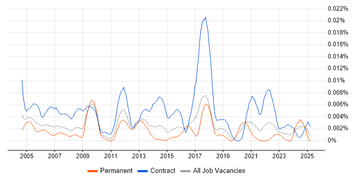 Job vacancy trend for Oracle Payroll Manager in England Job vacancy trend for Oracle Payroll Manager in England