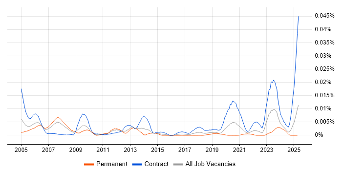 Job vacancy trend for Oracle Payroll Specialist in England Job vacancy trend for Oracle Payroll Specialist in England